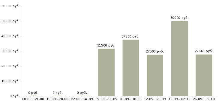 Вакансии специалист по продукту в Тюмени - Медиана зарплат специалист по продукту в Тюмени за 2 месяца