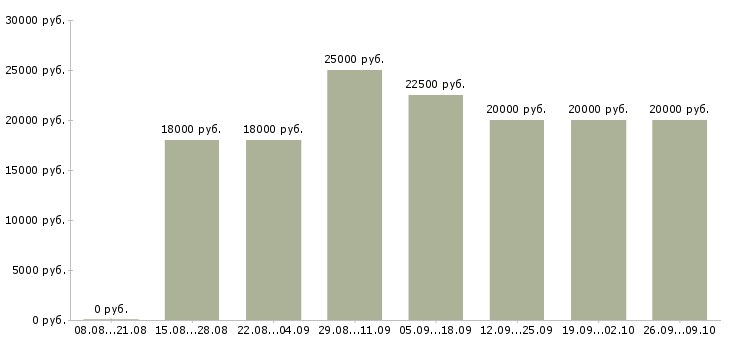 Вакансии специалист по работе с клиентом в Орле - Медиана зарплат специалист по работе с клиентом в Орле за 2 месяца