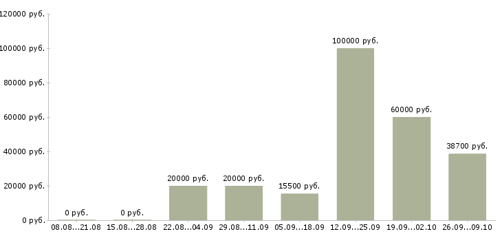 Вакансии специалист по связи в Ставрополе - Медиана зарплат специалист по связи в Ставрополе за 2 месяца