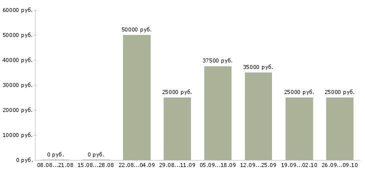 Вакансии специалист по сопровождению в Тюмени - Медиана зарплат специалист по сопровождению в Тюмени за 2 месяца