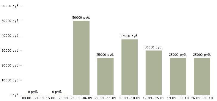 Вакансии специалист по сопровождению по в Тюмени - Медиана зарплат специалист по сопровождению по в Тюмени за 2 месяца