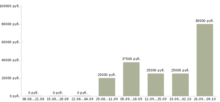 Вакансии специалист службы безопасности Санкт-петербург - Медиана зарплат специалист службы безопасности Санкт-петербург за 2 месяца