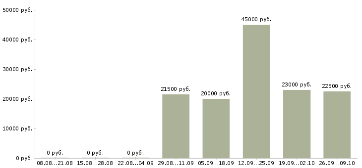 Вакансии техник по связи в Волгограде - Медиана зарплат техник по связи в Волгограде за 2 месяца