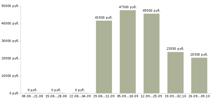 Вакансии товаровед в магазин Башкортостан - Медиана зарплат товаровед в магазин Башкортостан за 2 месяца
