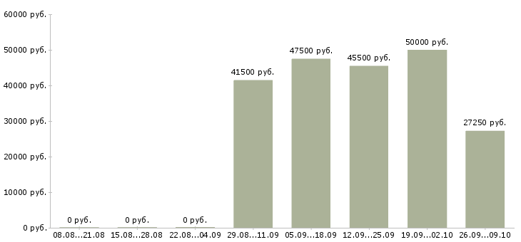 Вакансии товаровед магазина Башкортостан - Медиана зарплат товаровед магазина Башкортостан за 2 месяца