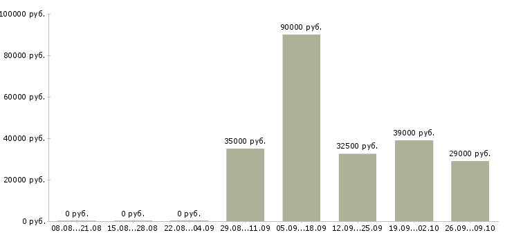Вакансии требуется оператор в Тамбове - Медиана зарплат требуется оператор в Тамбове за 2 месяца
