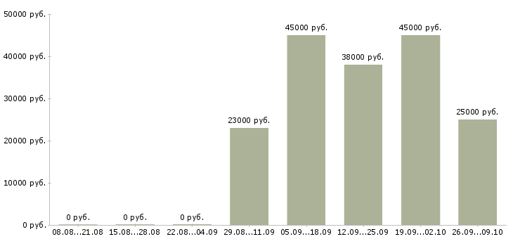 Вакансии требуется секретарь Татарстан - Медиана зарплат требуется секретарь Татарстан за 2 месяца