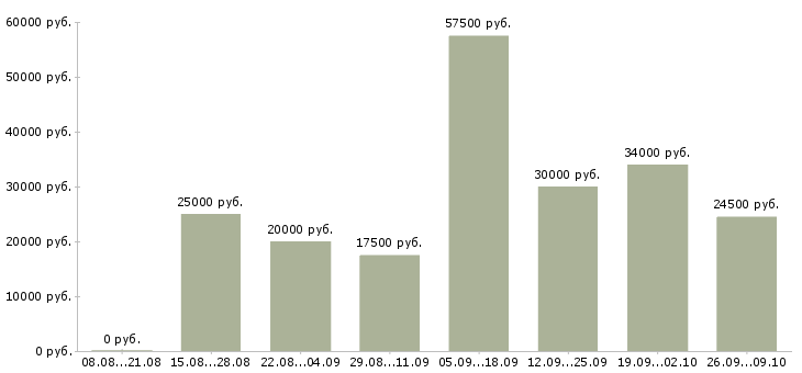 Вакансии требуется сотрудник Дагестан - Медиана зарплат требуется сотрудник Дагестан за 2 месяца