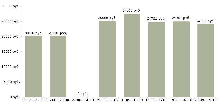 Вакансии требуется сотрудник Улан-удэ - Медиана зарплат требуется сотрудник Улан-удэ за 2 месяца