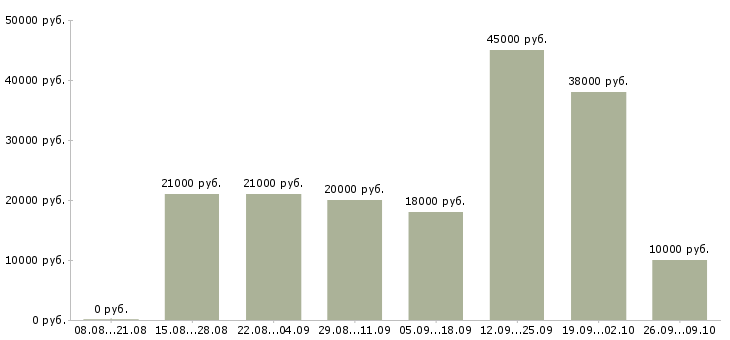 Вакансии требуются администраторы Нижний новгород - Медиана зарплат требуются администраторы Нижний новгород за 2 месяца