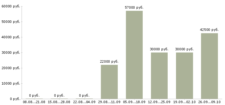 Вакансии требуются менеджеры по продажам в Ярославле - Медиана зарплат требуются менеджеры по продажам в Ярославле за 2 месяца