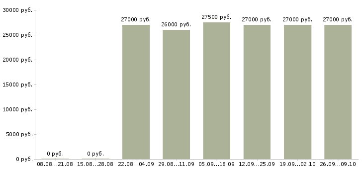 Вакансии требуются на работу в Владикавказе - Медиана зарплат требуются на работу в Владикавказе за 2 месяца