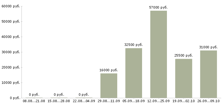 Вакансии уборщица офисов в Курске - Медиана зарплат уборщица офисов в Курске за 2 месяца