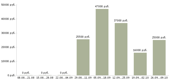 Вакансии уборщица офисов в Смоленске - Медиана зарплат уборщица офисов в Смоленске за 2 месяца