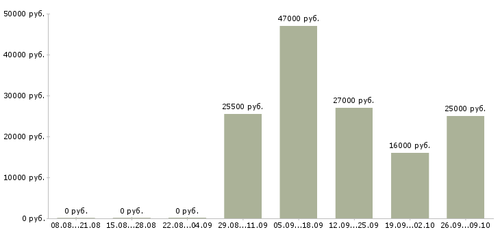 Вакансии уборщицы в Сыктывкаре - Медиана зарплат уборщицы в Сыктывкаре за 2 месяца