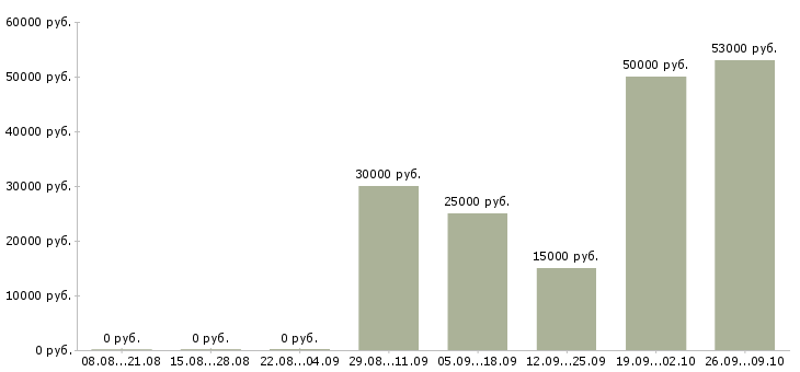 Вакансии упаковщики на работу в Екатеринбурге - Медиана зарплат упаковщики на работу в Екатеринбурге за 2 месяца