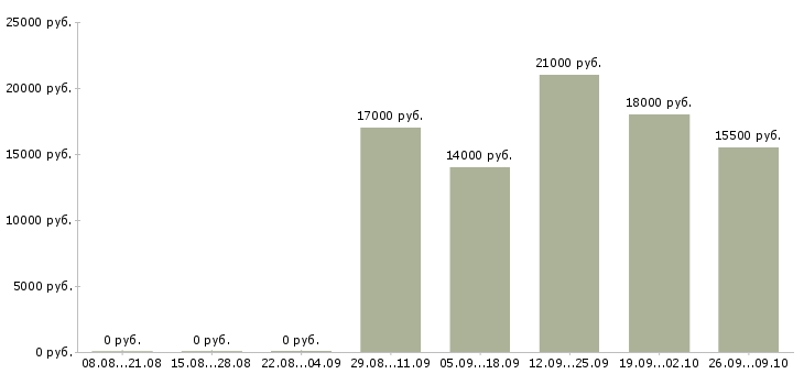 Вакансии фасовка в Уфе - Медиана зарплат фасовка в Уфе за 2 месяца