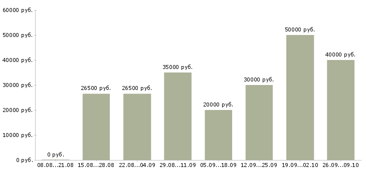 Вакансии финансовый специалист Ростов-на-дону - Медиана зарплат финансовый специалист Ростов-на-дону за 2 месяца