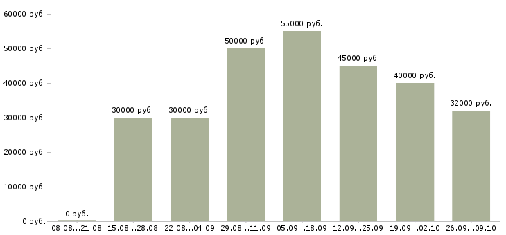 Вакансии шеф повар европейской кухни в Москве - Медиана зарплат шеф повар европейской кухни в Москве за 2 месяца