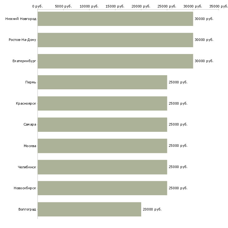 Поиск работы без продаж-Медиана зарплаты для вакансии «без продаж» в других городах
