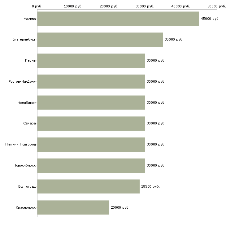 Поиск работы бизнес партнер-Медиана зарплаты для вакансии «бизнес партнер» в других городах