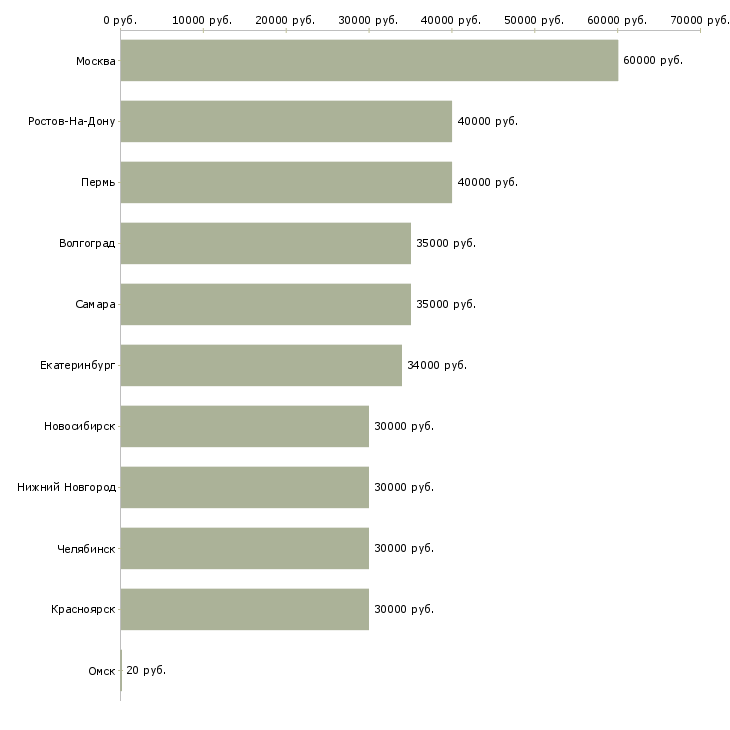Поиск работы бригада-Медиана зарплаты для вакансии «бригада» в других городах