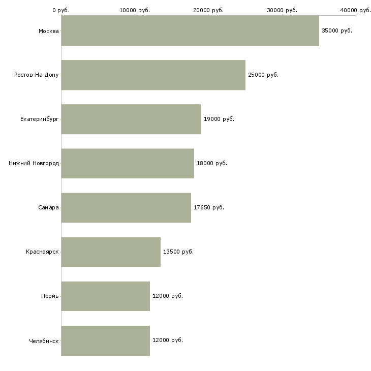 Поиск работы воспитатель частный детский сад-Медиана зарплаты для вакансии «воспитатель частный детский сад» в других городах