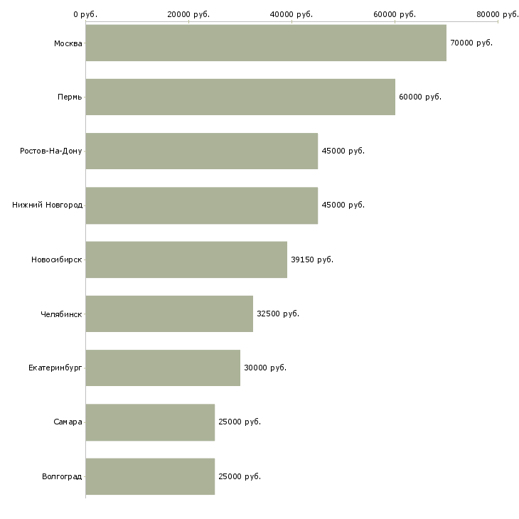 Поиск работы начальник планового отдела-Медиана зарплаты для вакансии «начальник планового отдела» в других городах