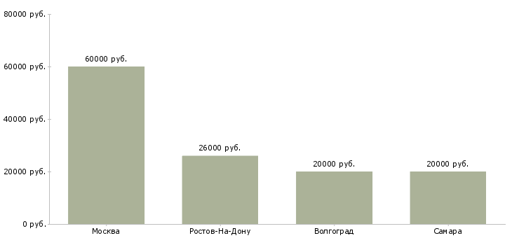 Поиск работы няня новорожденному-Медиана зарплаты для вакансии «няня новорожденному» в других городах