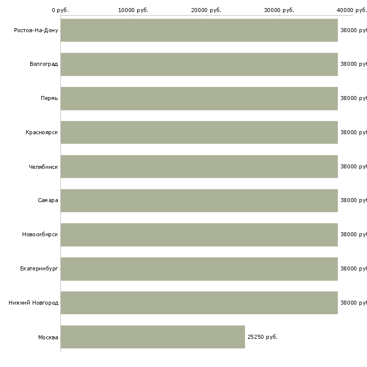 Поиск работы охранник личный-Медиана зарплаты для вакансии «охранник личный» в других городах