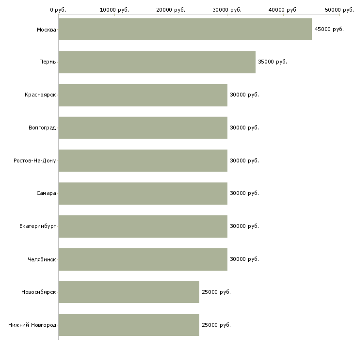 Поиск работы специалист по продвижению-Медиана зарплаты для вакансии «специалист по продвижению» в других городах