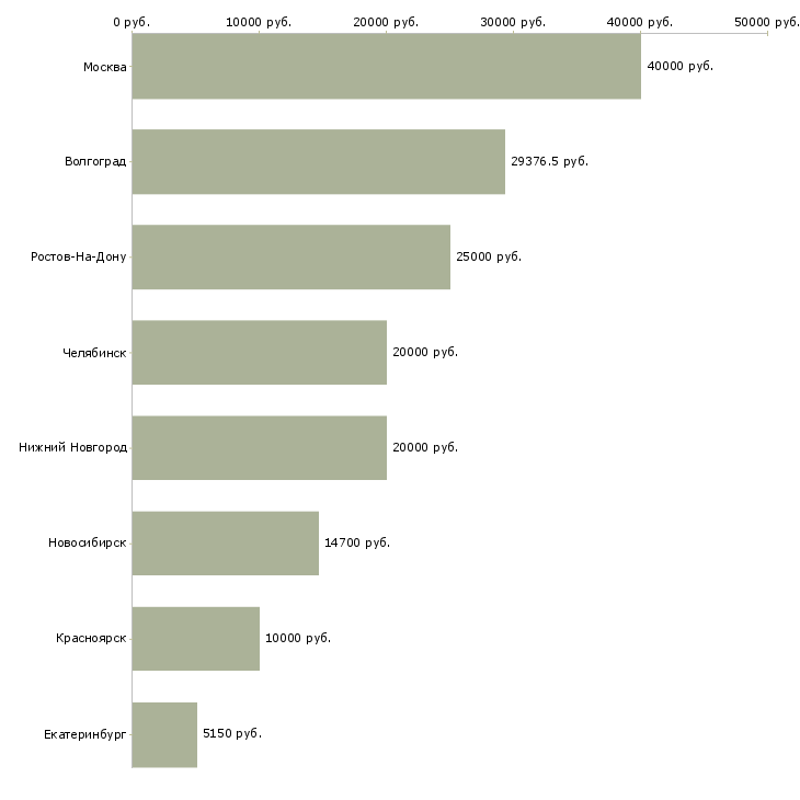 Поиск работы спортивный инструктор-Медиана зарплаты для вакансии «спортивный инструктор» в других городах