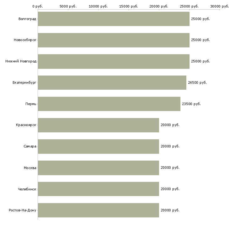 Поиск работы удаленная работ на дому-Медиана зарплаты для вакансии «удаленная работ на дому» в других городах