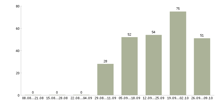 Работа товаровед в магазин Башкортостан - Число вакансий Башкортостан по специальности товаровед в магазин за 2 месяца