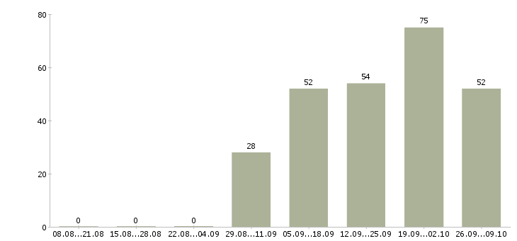 Работа товаровед магазина Башкортостан - Число вакансий Башкортостан по специальности товаровед магазина за 2 месяца