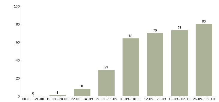 Работа требуются сотрудники Дагестан - Число вакансий Дагестан по специальности требуются сотрудники за 2 месяца