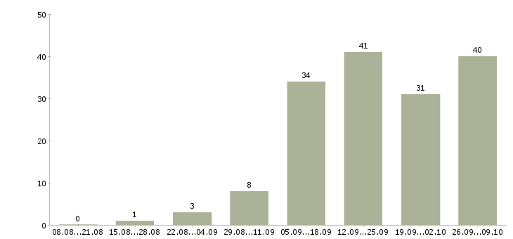 Работа для вас бесплатно Йошкар-ола - Число вакансий Йошкар-ола по специальности для вас бесплатно за 2 месяца