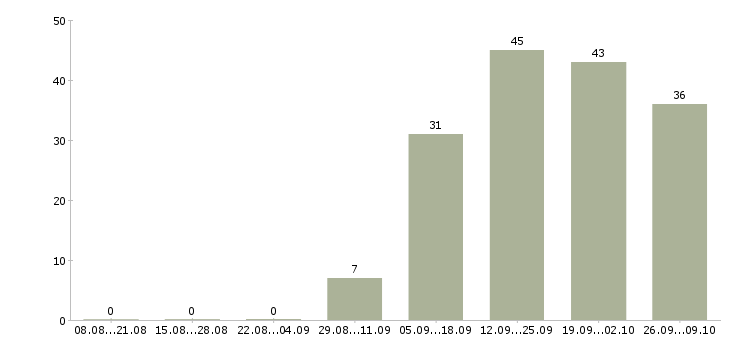 Работа специалист по качеству Коми - Число вакансий Коми по специальности специалист по качеству за 2 месяца