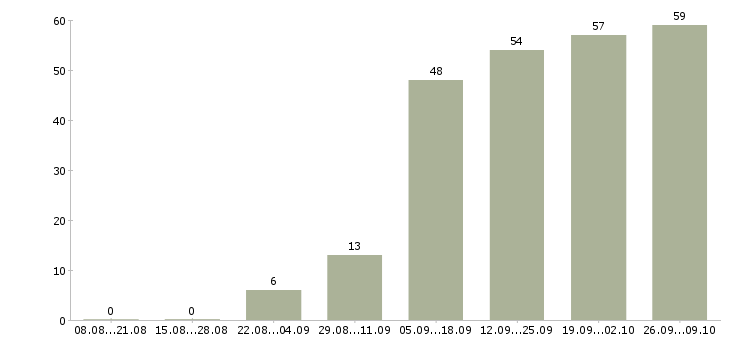 Работа без продаж Марий эл - Число вакансий Марий эл по специальности без продаж за 2 месяца