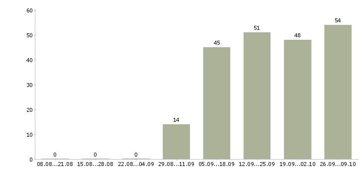 Работа бренд менеджер Нижний новгород - Число вакансий Нижний новгород по специальности бренд менеджер за 2 месяца