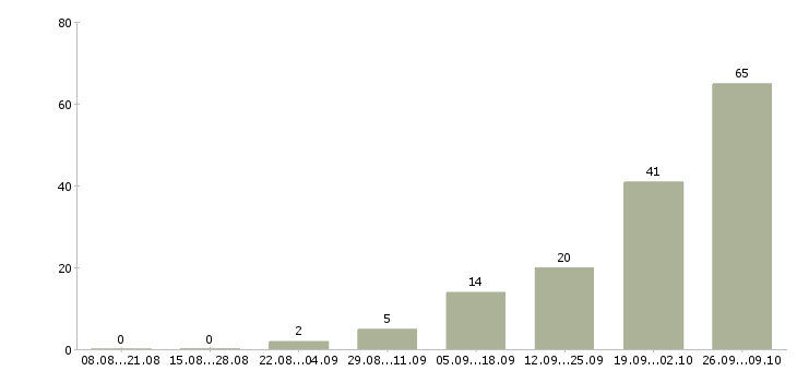 Работа грузчик ночные смены Нижний новгород - Число вакансий Нижний новгород по специальности грузчик ночные смены за 2 месяца