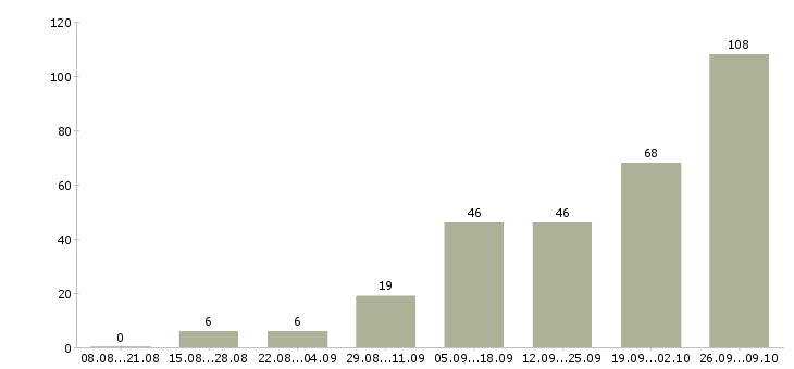 Работа подработка без опыта работы Нижний новгород - Число вакансий Нижний новгород по специальности подработка без опыта работы за 2 месяца