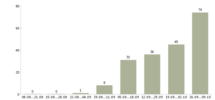 Работа подработка в интернет Ростов-на-дону - Число вакансий Ростов-на-дону по специальности подработка в интернет за 2 месяца
