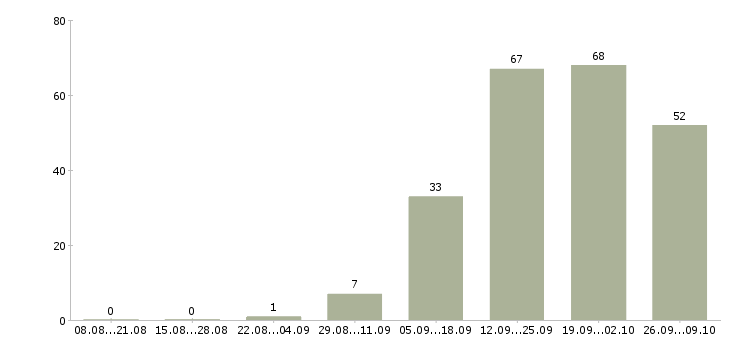 Работа главный инженер проектов Санкт-петербург - Число вакансий Санкт-петербург по специальности главный инженер проектов за 2 месяца