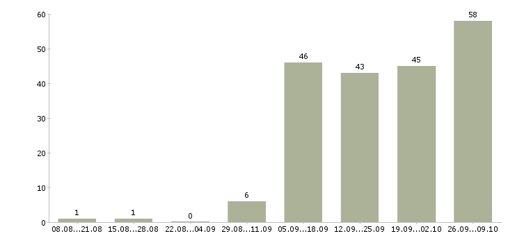Работа личный охранник Санкт-петербург - Число вакансий Санкт-петербург по специальности личный охранник за 2 месяца