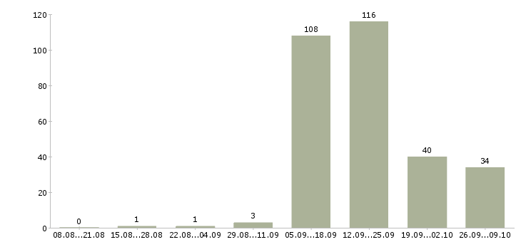Работа сварщик 4 разряда Санкт-петербург - Число вакансий Санкт-петербург по специальности сварщик 4 разряда за 2 месяца