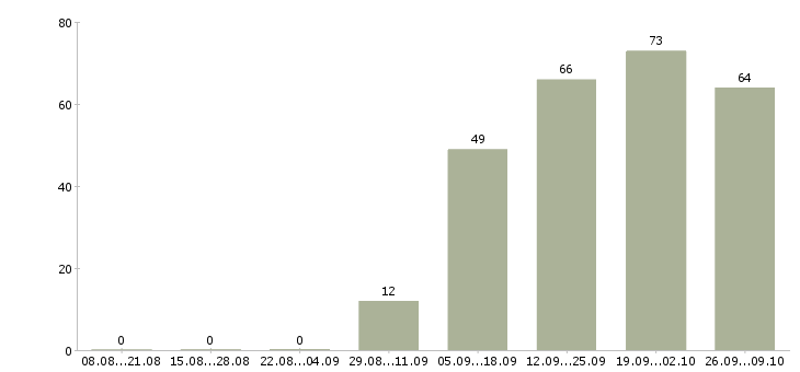 Работа специалист лаборатории Санкт-петербург - Число вакансий Санкт-петербург по специальности специалист лаборатории за 2 месяца