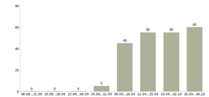 Работа менеджер отдела продаж Северная осетия - Число вакансий Северная осетия по специальности менеджер отдела продаж за 2 месяца