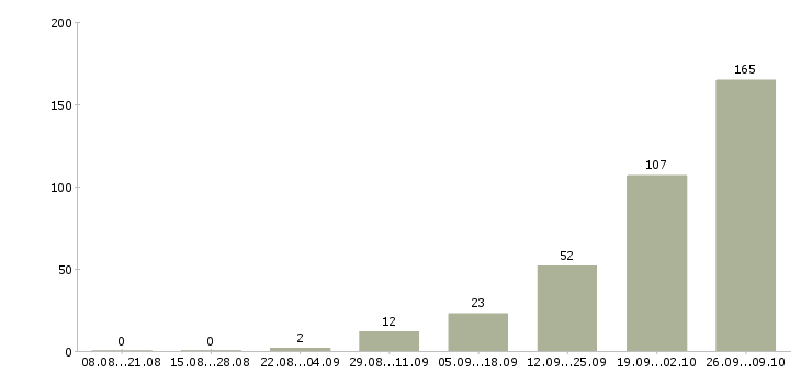 Работа водители погрузчика Татарстан - Число вакансий Татарстан по специальности водители погрузчика за 2 месяца