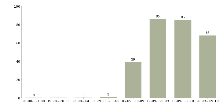 Работа требуется секретарь Татарстан - Число вакансий Татарстан по специальности требуется секретарь за 2 месяца